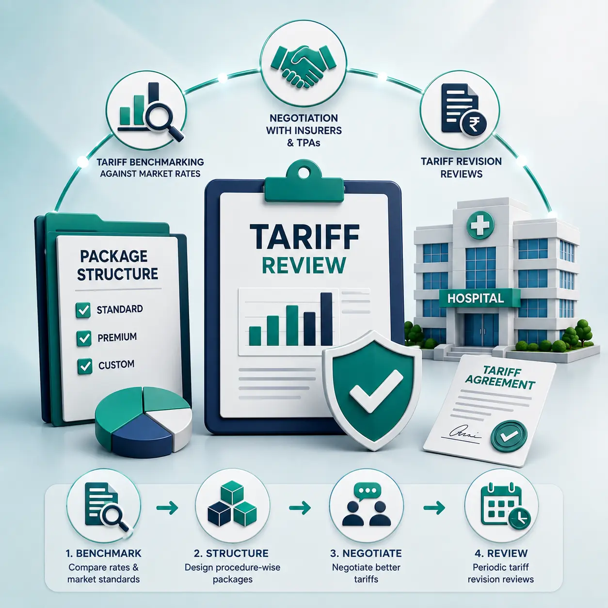 Tariff Revision & Package Management